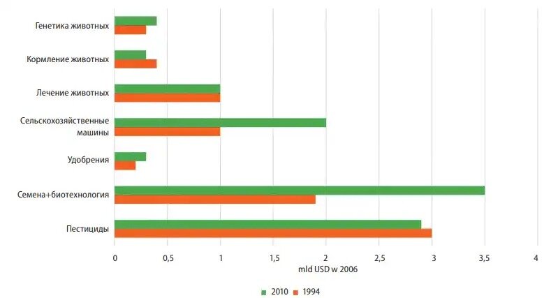 Рис. 1. Мировые расходы на негосударственные исследования в различных секторах сельскохозяйственного производства в 1994 и 2010 г. (млрд долларов на 2006 г.) (Fuglie et al., 2011).