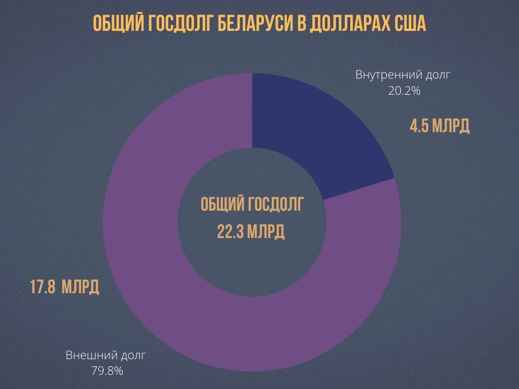 Госдолг Беларуси в долларах США по курсу на 1 апреля 2022 года 
