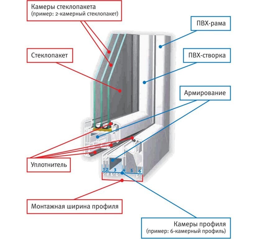 Конструкция окна.