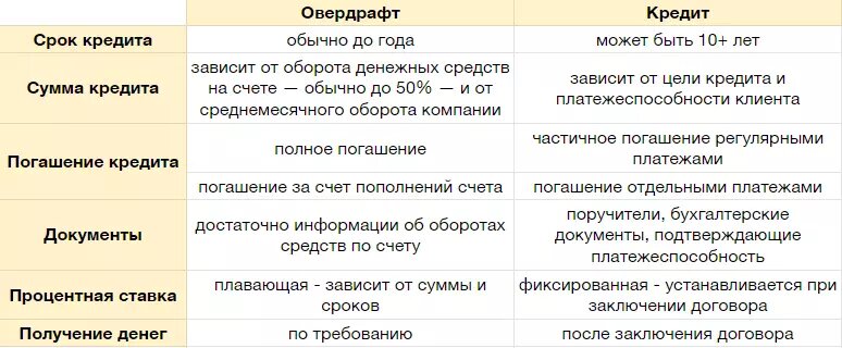 Краткое сравнение кредита и овердрафта