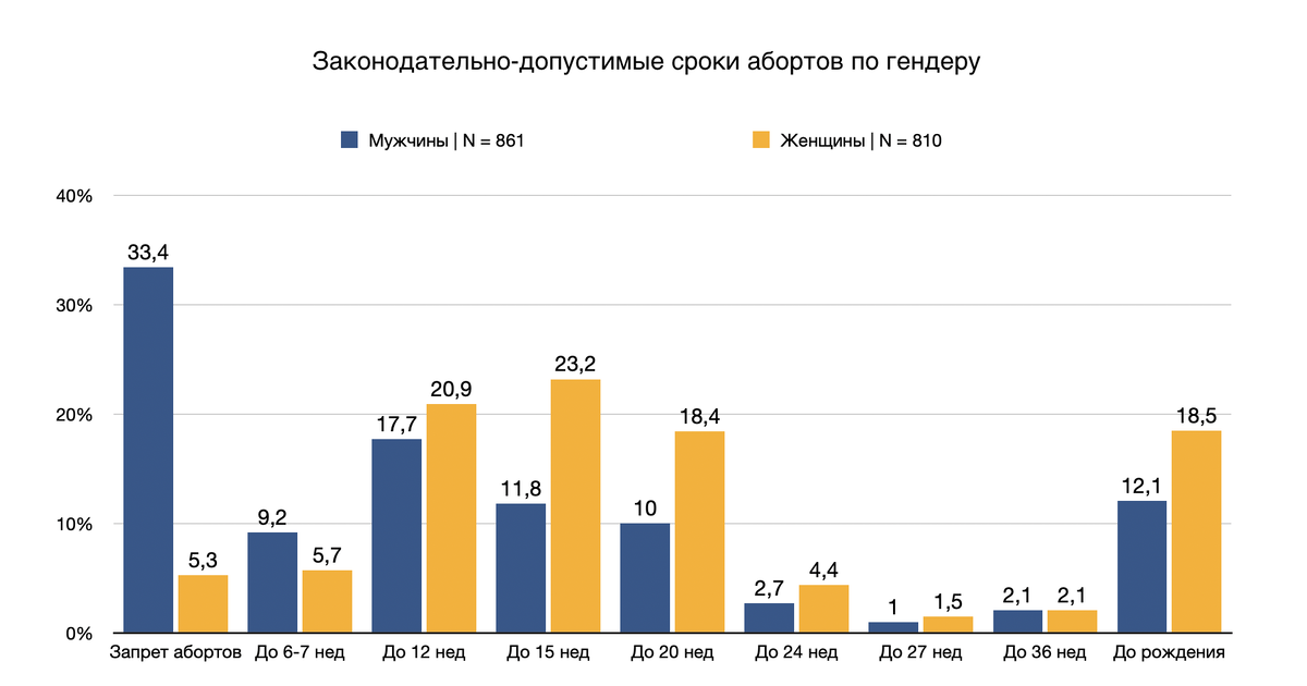 Отношение мужчин к абортам