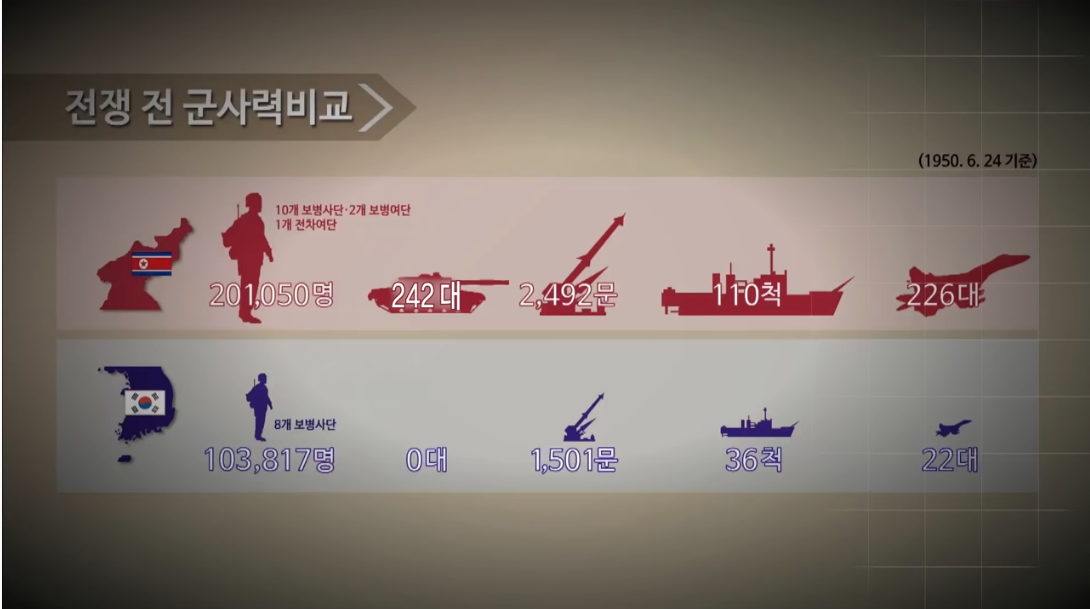 Соотношение военных сил Северной и Южной Кореи накануне войны (на 24.06.1950)