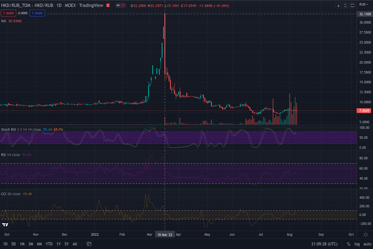 График стоимости гонконгского доллара в рублях