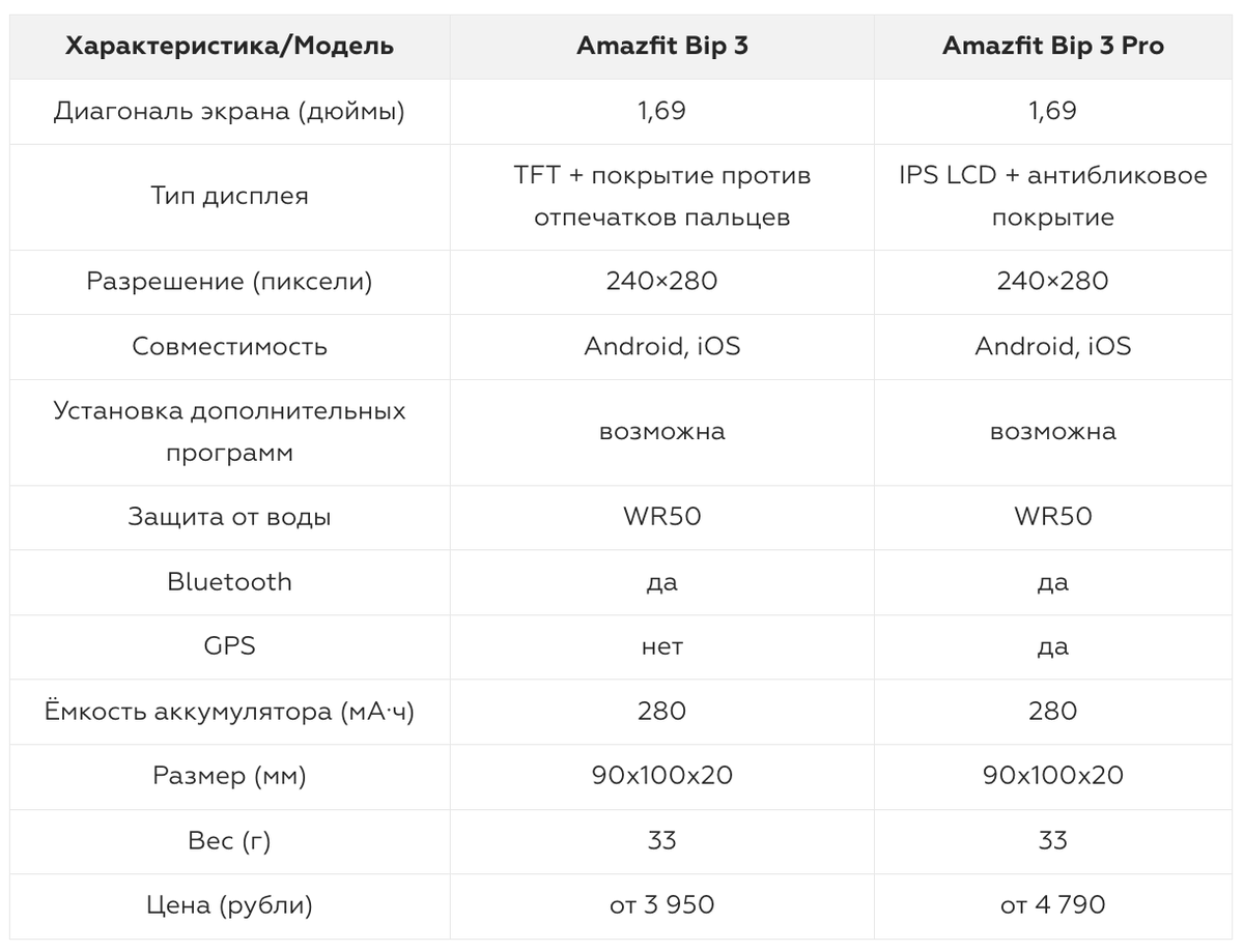 Сравнение-обзор смарт часов Amazfit Bip 3 и Amazfit Bip 3 Pro |  Фотосклад.Эксперт | Дзен