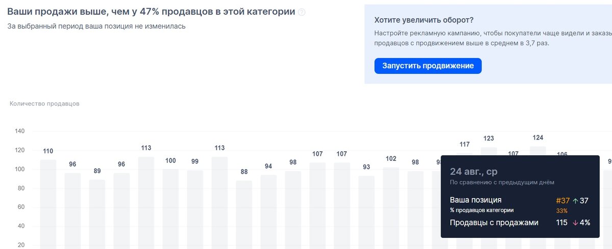 47% продавцов в категории "картина интерьерная" продают хуже, чем я