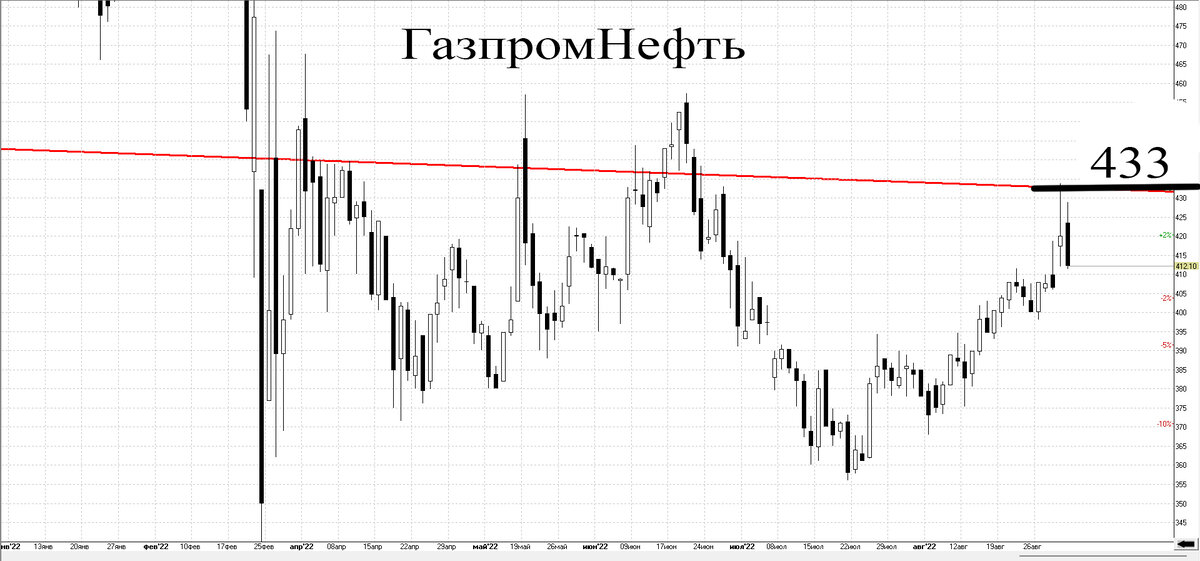 Дневной график