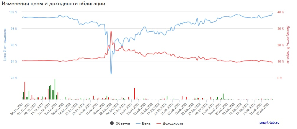 График изменения цены и доходности облигации Биннофарм Групп 001Р-01