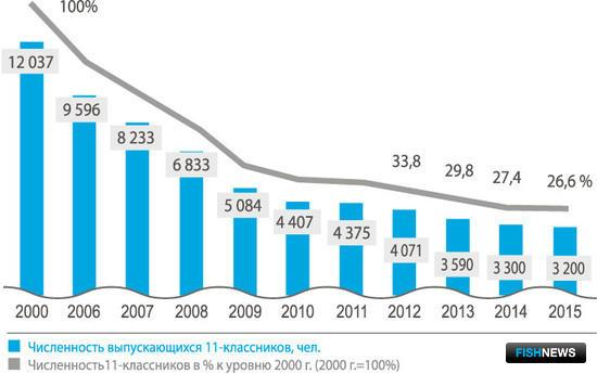 изображение с сайта https://vawilon.ru/statistika-vypusknikov/. 