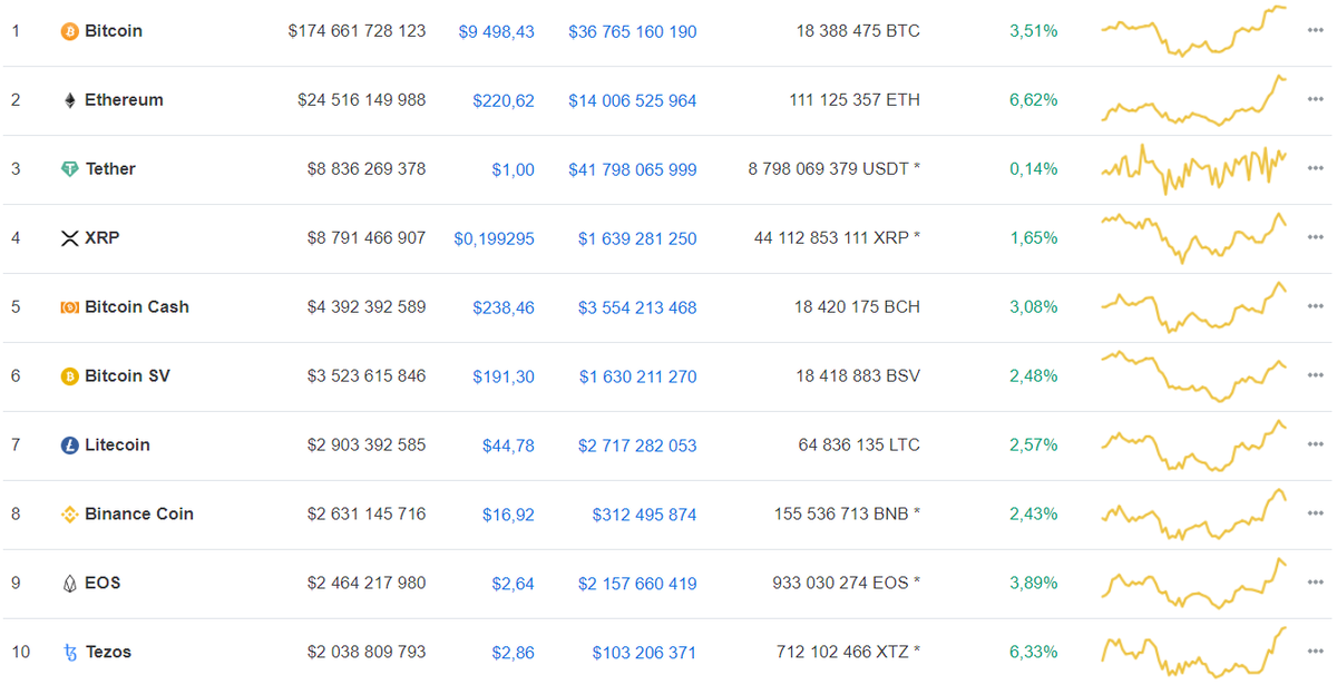 Данные: CoinMarketCap