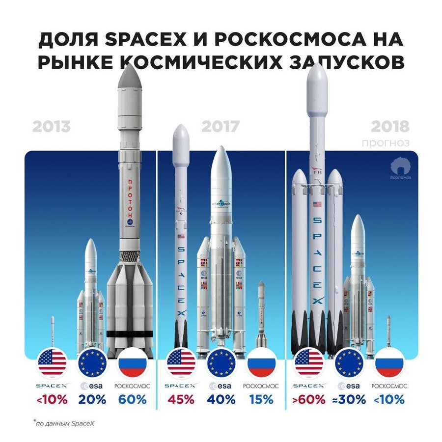 Доля "Роскосмоса" на рынке коммерческих запусков уменьшилась более чем в 6 раз за 6 лет.
