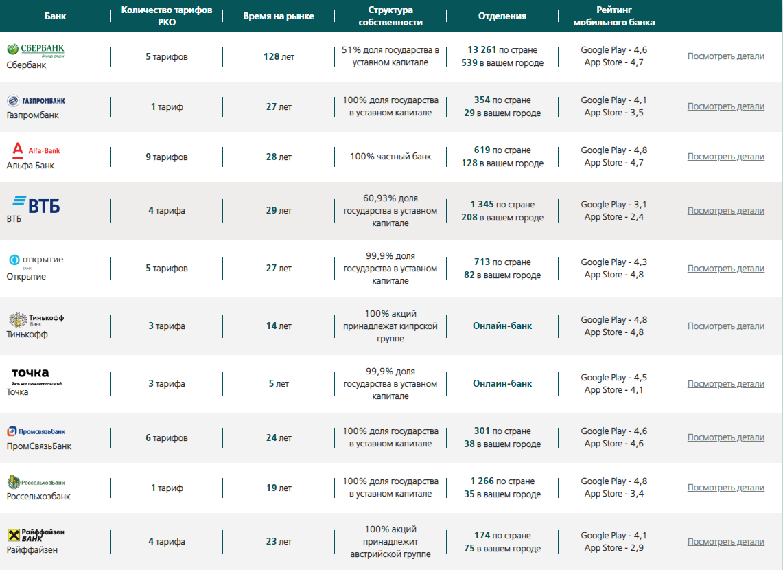 Таблица рейтинга надежности банков