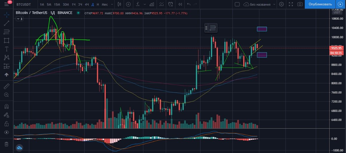 График дневной BTCUSDt