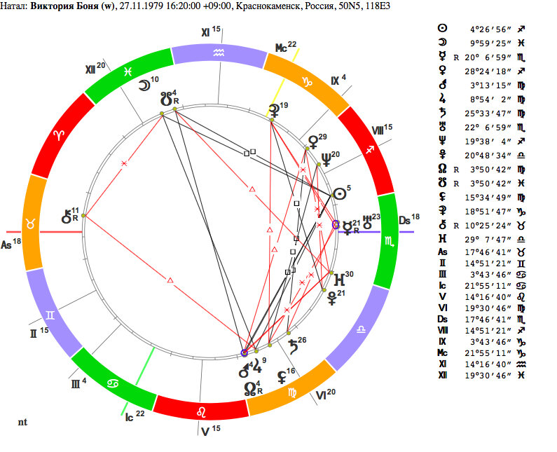Натальная карта виктории бони