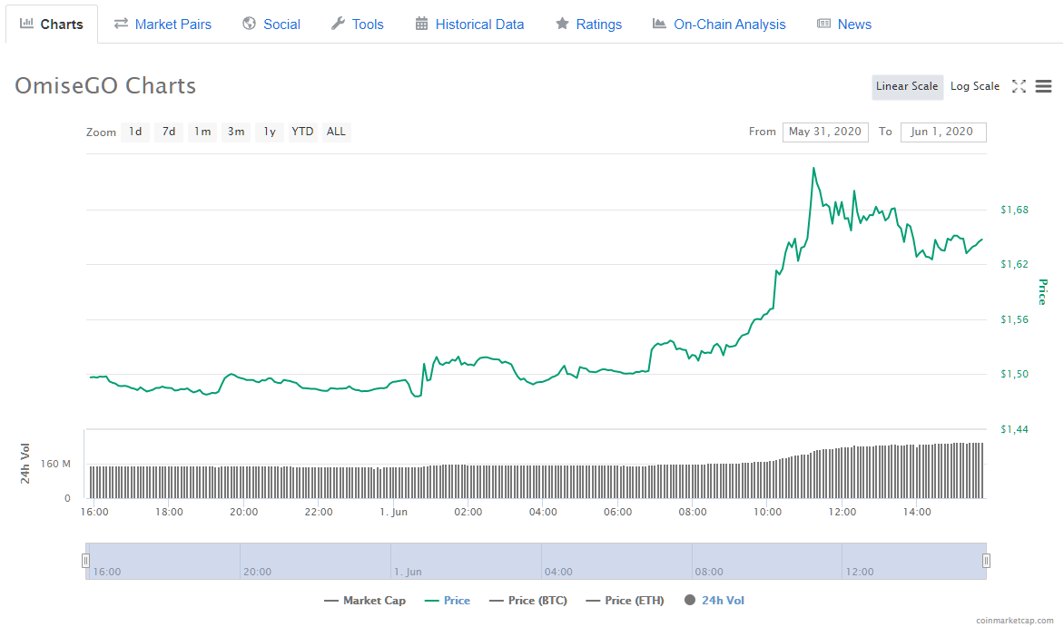 Курс токенов OmiseGo. Источник: CoinMarketCap