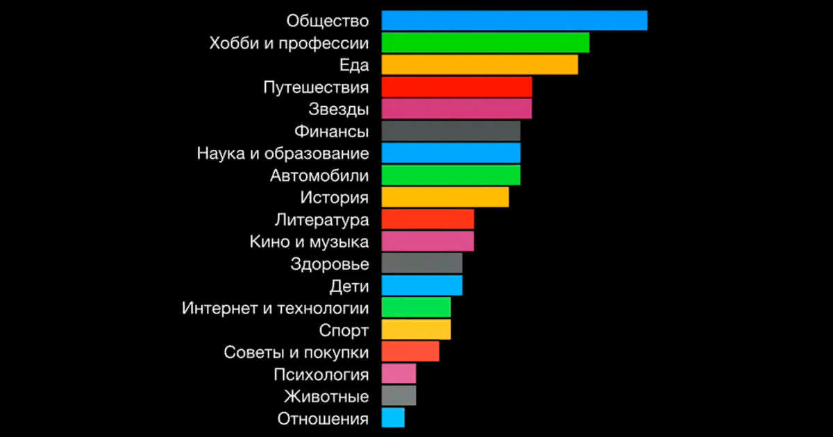 Https dzen ru 1. Популярные темы в Яндекс дзен. Популярные темы на дзен. Самые популярные темы на Яндекс дзен. Популярные темы в Дзене.
