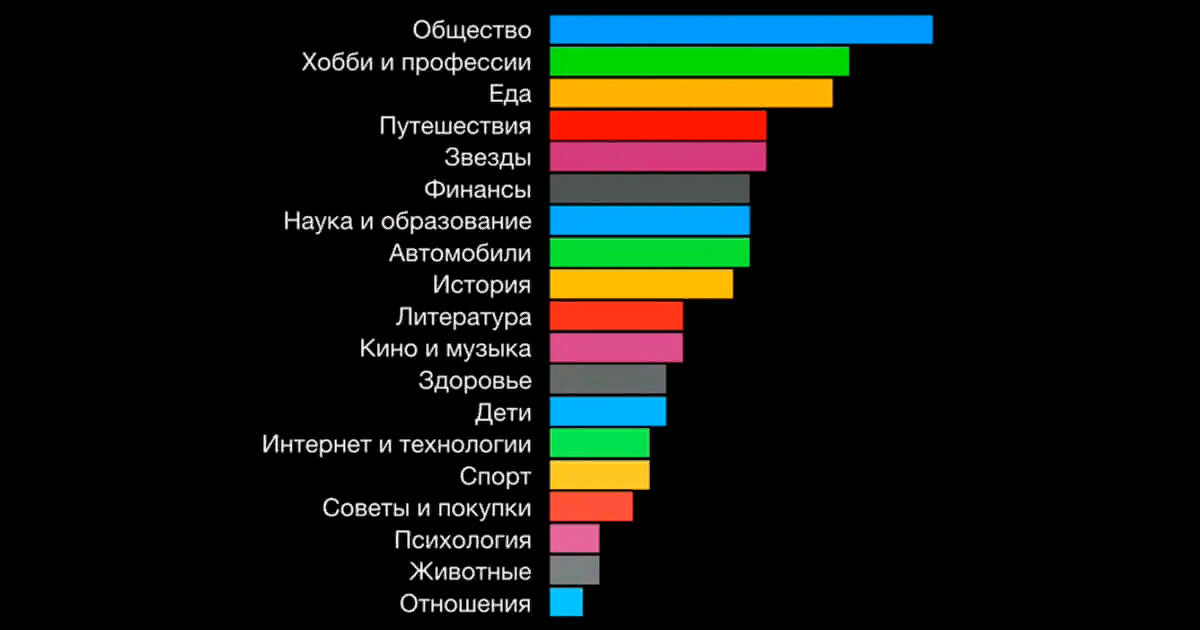 Дзен на ios и android. Популярные темы в Яндекс дзен. Популярные темы на дзен. Самые популярные темы на Яндекс дзен. Популярные темы в Дзене.