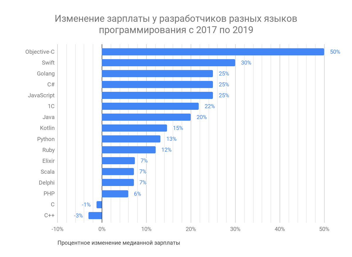 Востребованность программистов на рынке труда диаграмма