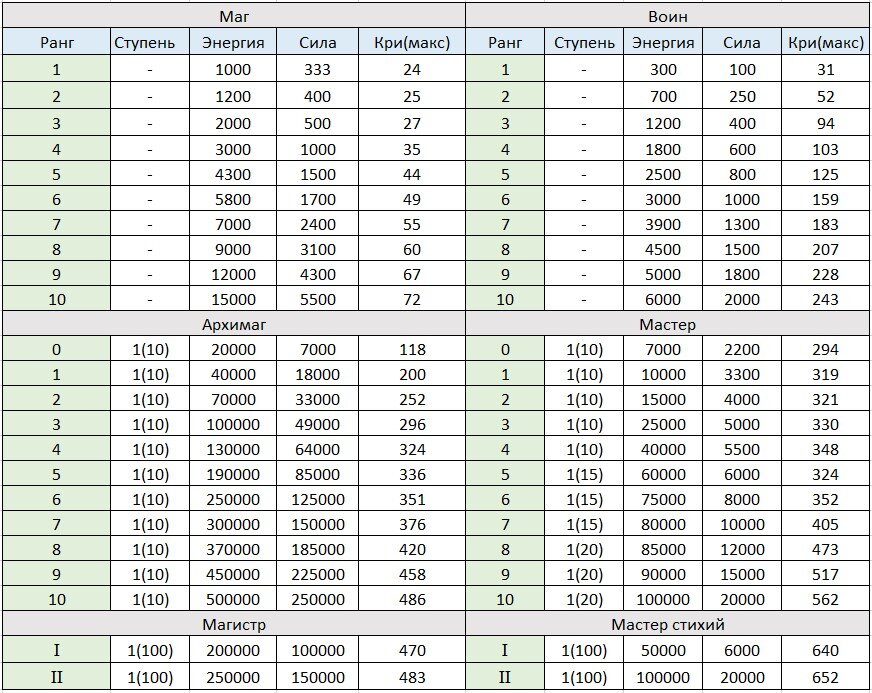 Ранги магии. Звания магов в фэнтези. Стержни ранга важности. Ранги магии. Ранг значимости к1 к2 расшифровка.
