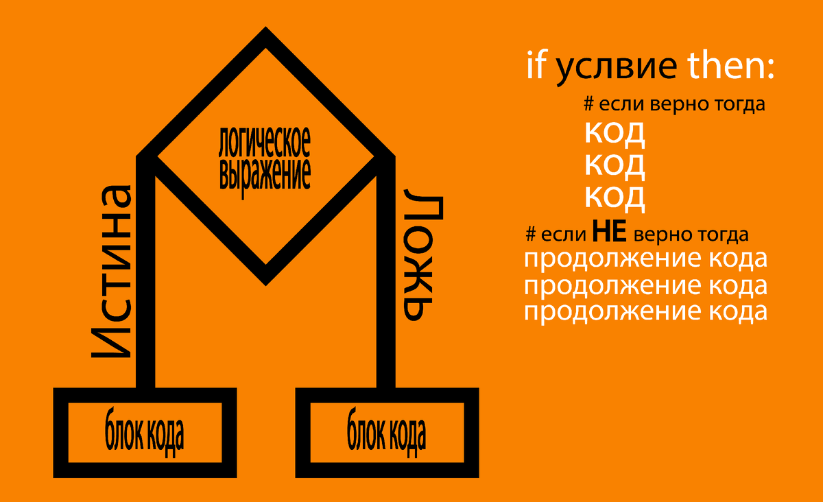 условное ветвление Python