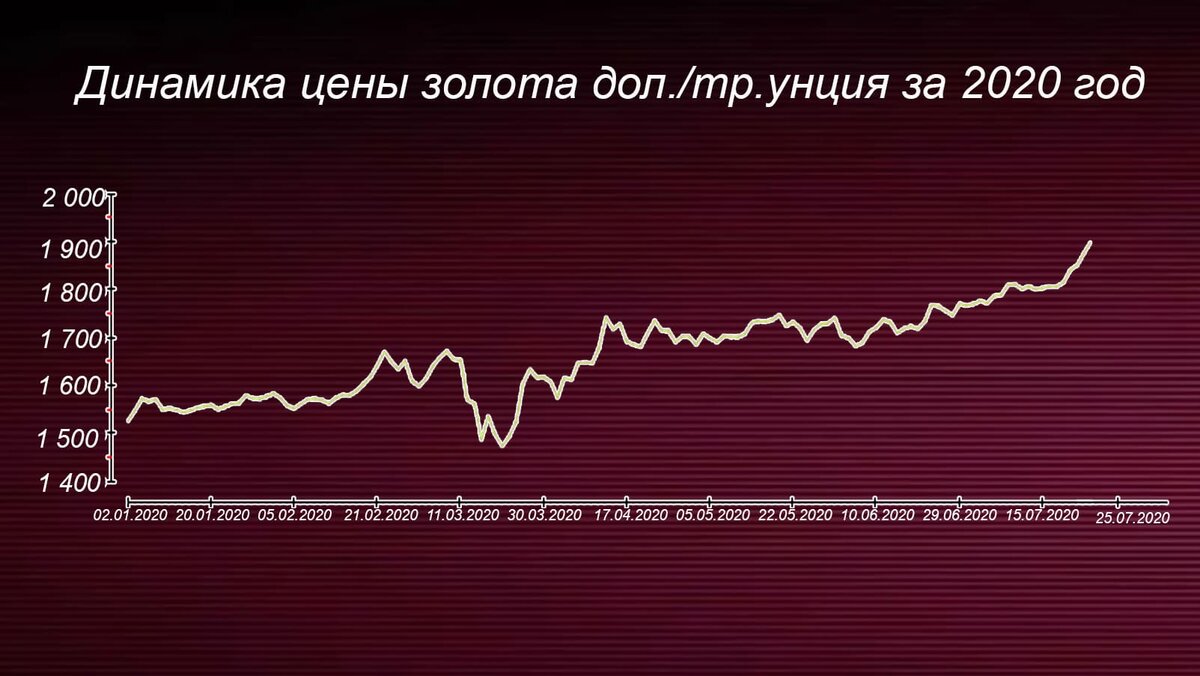 Сколько изменений в 2020 году. Курс золота график за год 2020. График стоимости золота. График котировок золота. Динамика золота 2020.