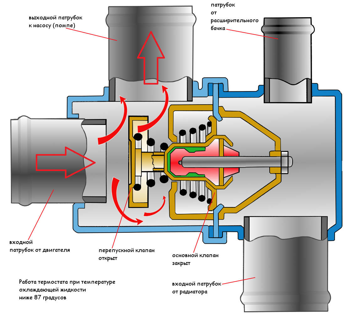 При температуре ОХ менее 87 градусов основной клапан термостата закрыт. перепускной открыт