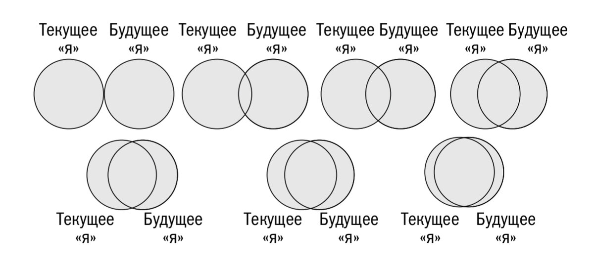 Насколько вы воспринимаете будущее «я» тем же человеком, что и текущее. 