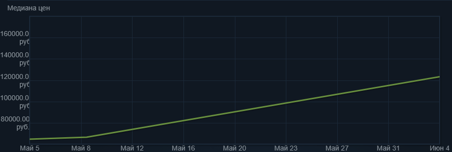 Средняя цена продажи.