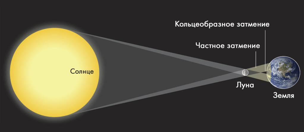 Во время солнечного затмения тень от луны. Кольцеобразное солнечное затмение схема. Солнечное затмение схема астрономия. Схема солнечного и лунного затмения. Частичное лунное затмение схема.