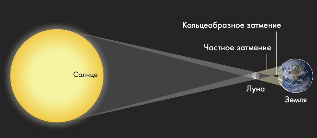 Дополните схему возникновения солнечных и лунных затмений необходимыми построениями и обозначьте