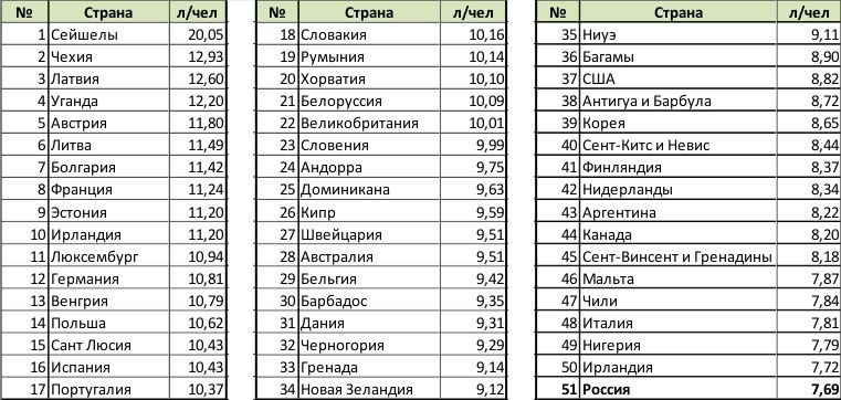 Рейтинг стран-лидеров по потреблению алкоголя на душу населения (данные ВОЗ)