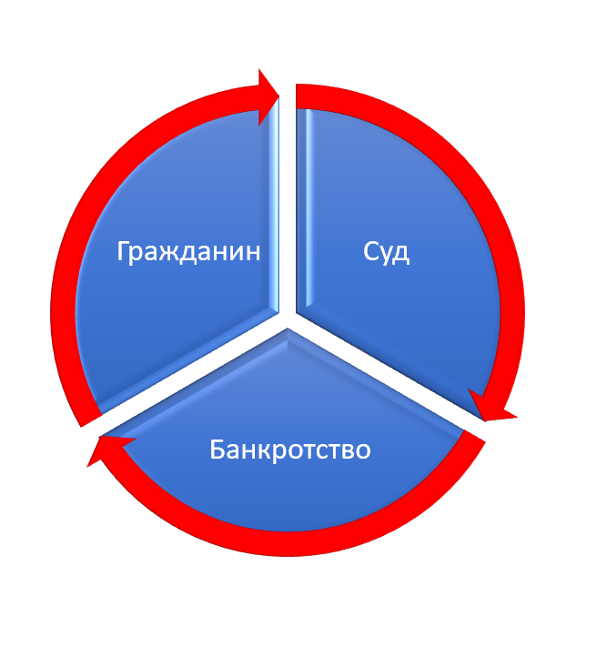 В 2018 году  в 1,5 раза  увеличилось количество судебных решений о факте признания граждан несостоятельными (банкротами) 
