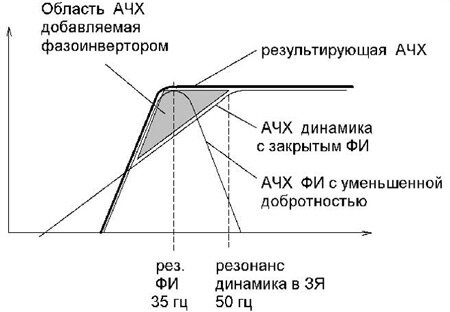 Купить Короб ФИ 10 (Универсальный) под сабвуфер в Краснодаре в интернет магазине BASS93