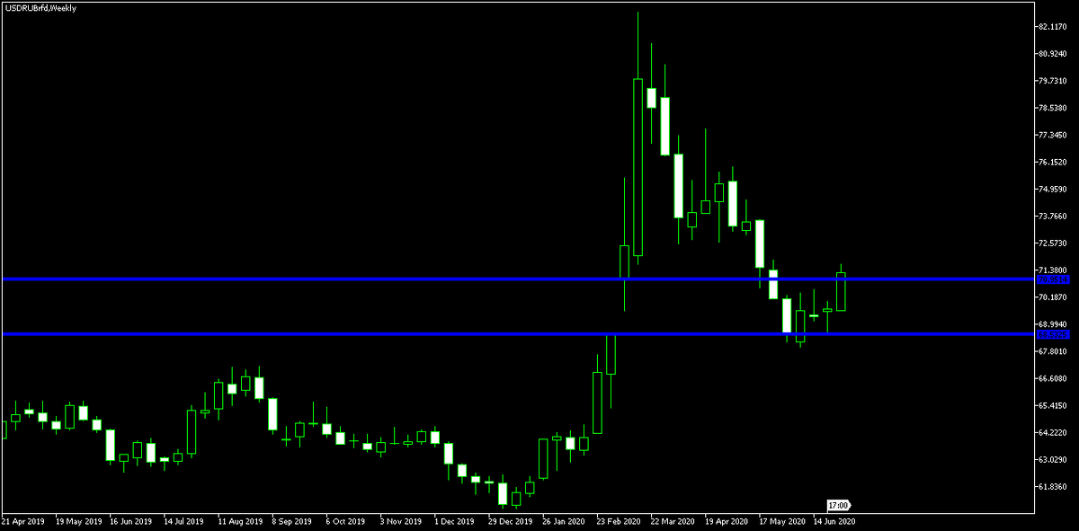 Рис. 1 USD/RUB - взаимодействие цены с мартовским ГЭП'ом на недельном графике.