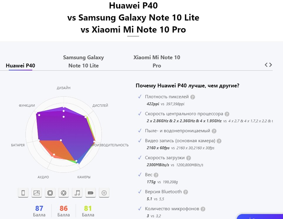 Скриншот с сайта versus.com с сравнением моделей Xiaomi Mi note 10 pro, Huawei P40, Samsung Galaxy Note 10 Lite. Преимущества Huawei.