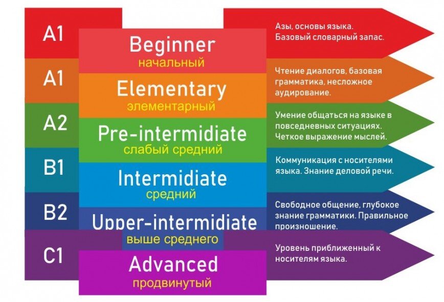 Уровни знания английского языка