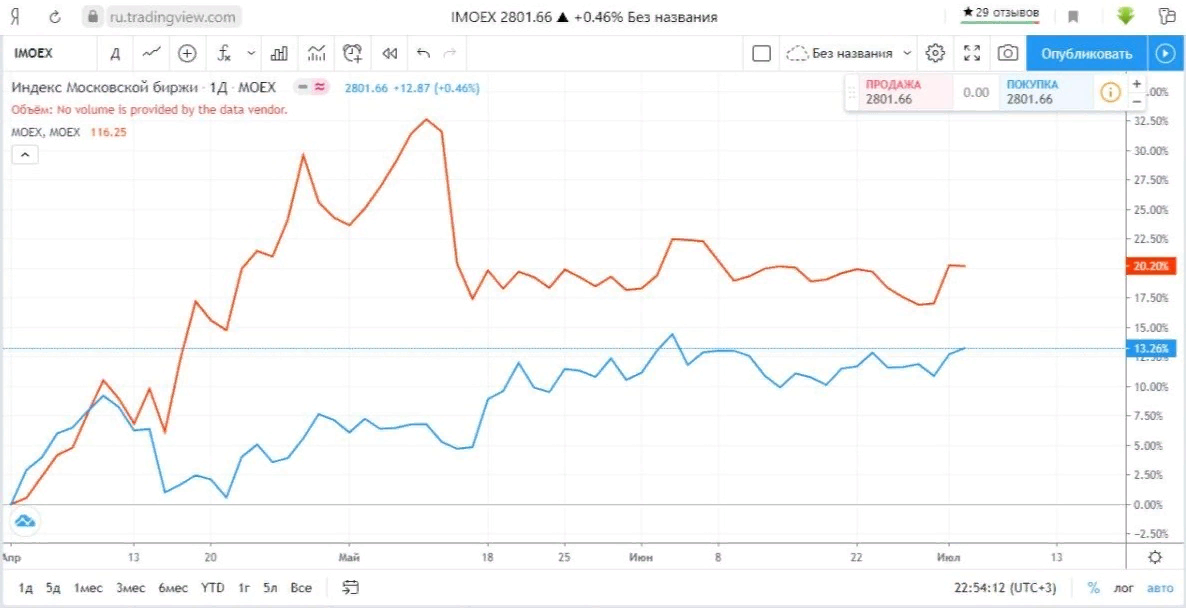 Курс мосбиржи на сегодня. Мосбиржа IMOEX. Индекс IMOEX. Акции телеграмм на бирже. Акции MOEX.