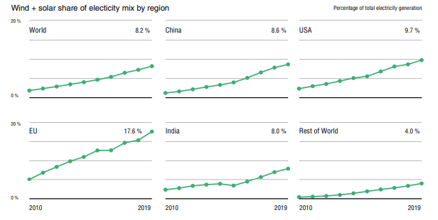 Источник: https://ember-climate.org/wp-content/uploads/2020/03/Ember-2020GlobalElectricityReview-Web.pdf