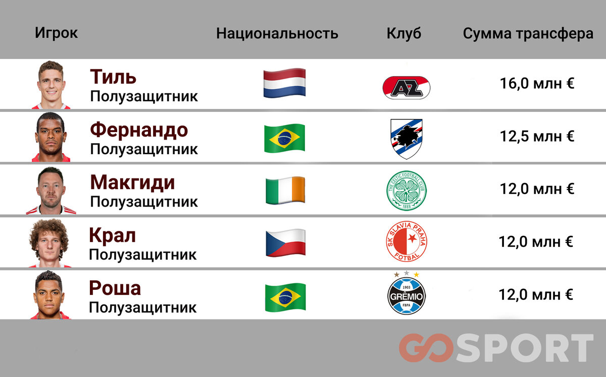 Топ-5 самых дорогих трансферов «Спартака» по данным transfermarkt.com 