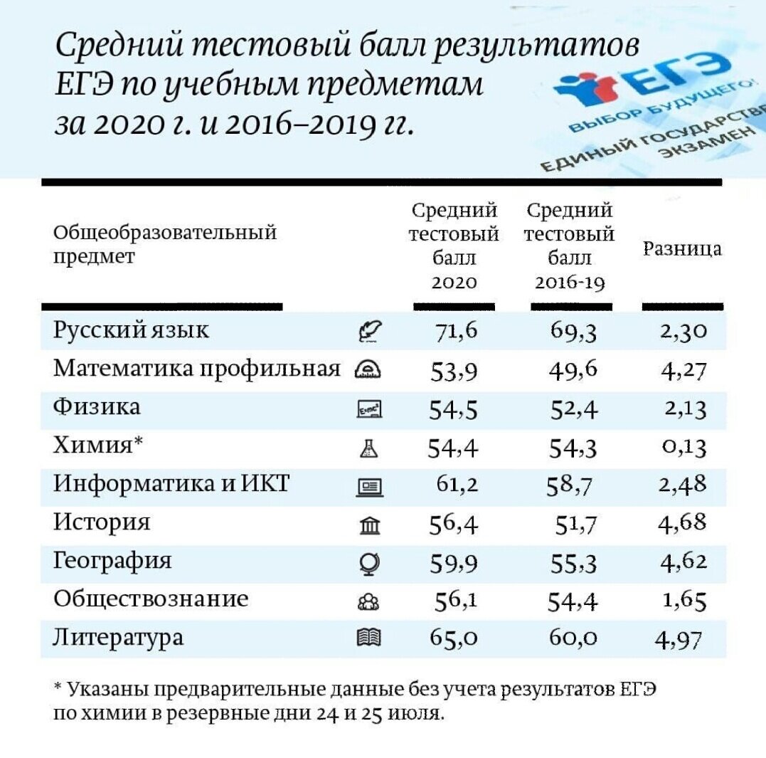 Первые результаты ЕГЭ по химии-2020. Научная фантастика? | CHEMEGE.RU |  Онлайн-школа | Дзен