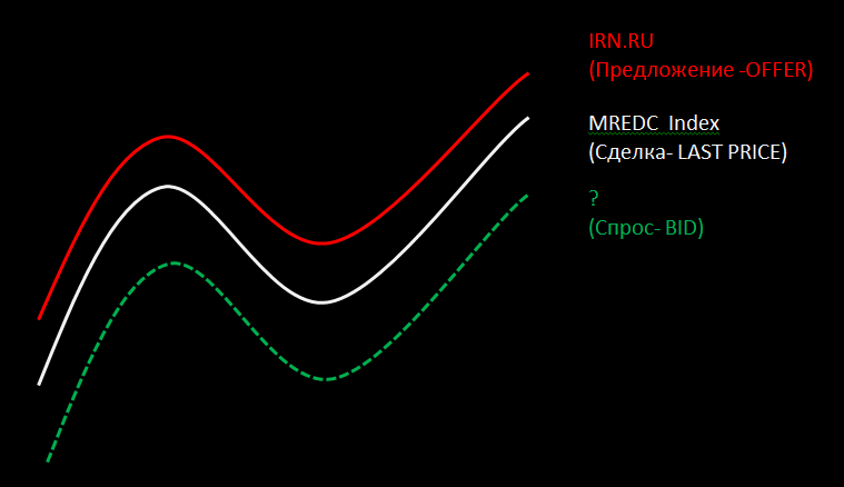 Рис. Схематичный график Цен предложения и Сделок