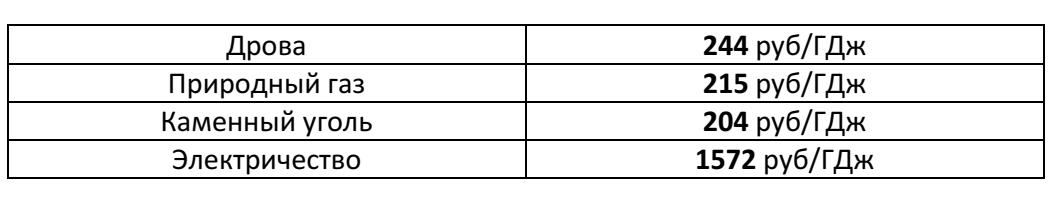 Чем выгоднее отапливать дом – дровами, углём, газом или электричеством – давайте посчитаем