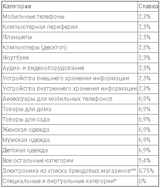  На фотографии можно увидеть процентную ставку по партнерской программе AliExpress.