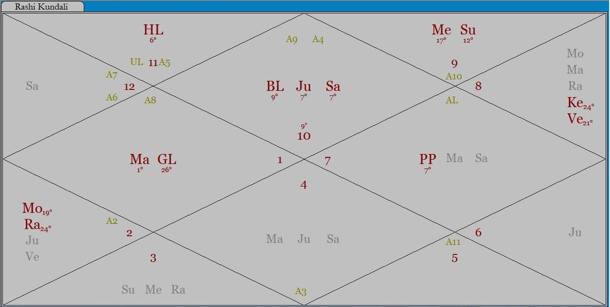 Натальная карта в джйотиш - индийской астрологии. Что можно узнать из нее?