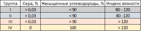 Плюсы и минусы полусинтетических масел