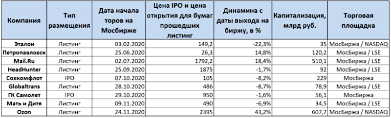 новые эмитенты на Московской бирже в 2020 году