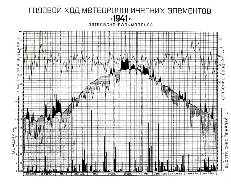 
Годовой ход среднесуточной температуры воздуха, осадков, атмосферного давления и высоты снежного покрова в Москве в 1921 г.
Источник – «Атлас хода давления и температуры воздуха, осадков и высоты снегового покрова в Петровско-Разумовском 1880 – 1966 гг.» проф. В.И. Виткевича