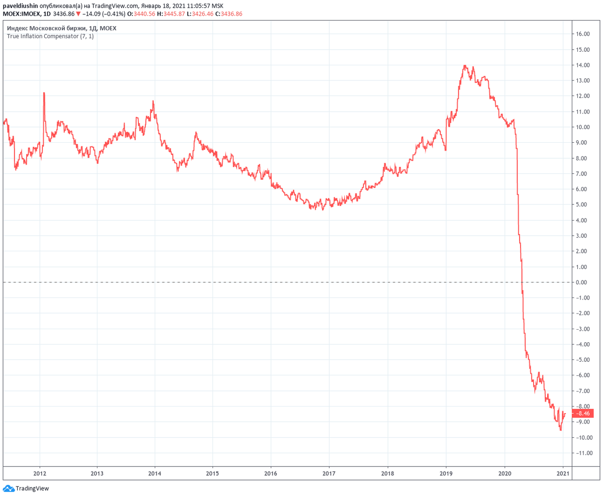 Инфляция доллара калькулятор. Инфляция доллара по годам таблица 2022. Инфляция доллара по годам таблица 2021. Инфляция доллара по годам таблица 2020. Инфляция доллара за 20 лет график.