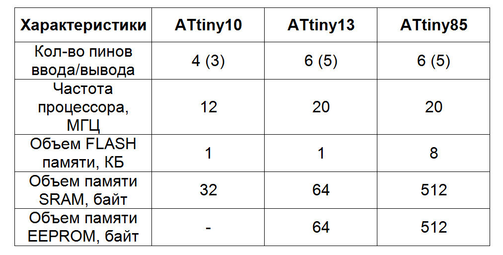 Сравнительная таблица микроконтроллеров ATtiny10, ATtiny13 и ATtiny85. В скобках - без учета пина, связанного с Reset.