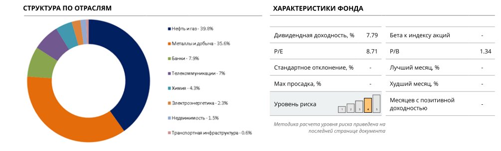 Структура ETF DIVD
