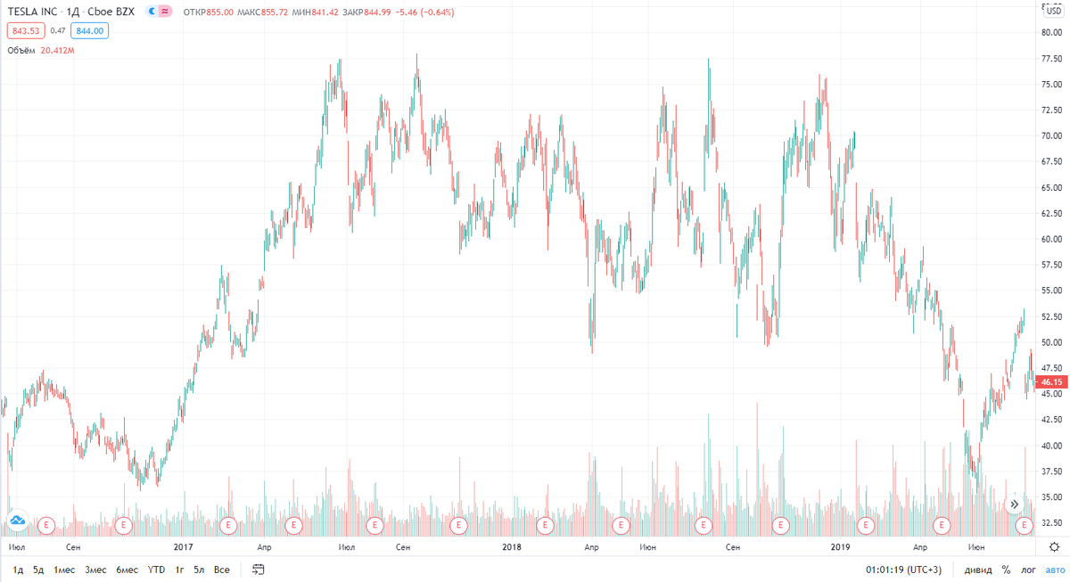 цена акций Tesla, tradingview.com